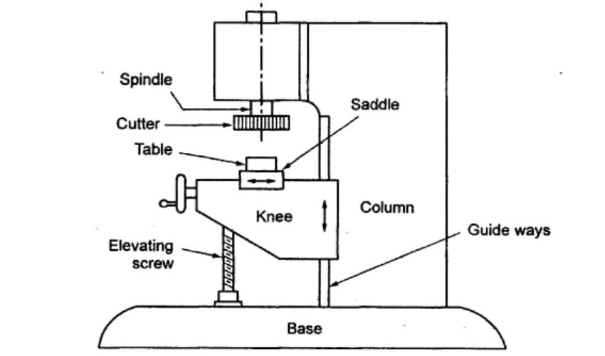 Diagram of the Milling and Beveling Machine Structure