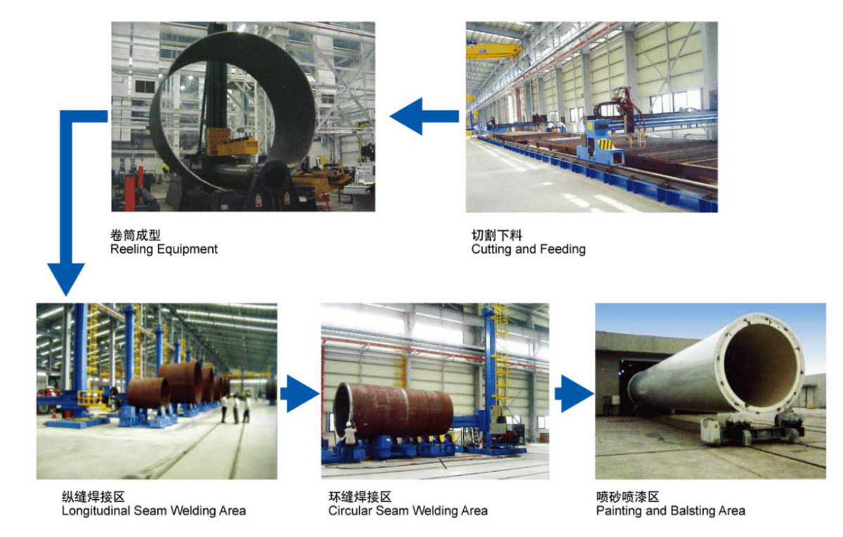 Diagram of the Wind Tower Manufacturing Process