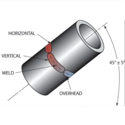 The Welding Process and Pipe Positioning