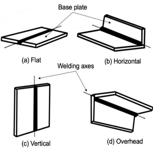 Introduction to Welding Positions