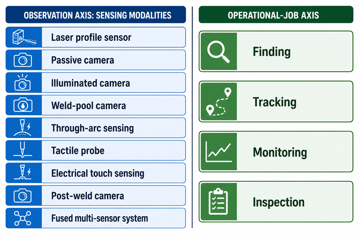 Separate Sensing Modality From the Job It Performs — RESIZE