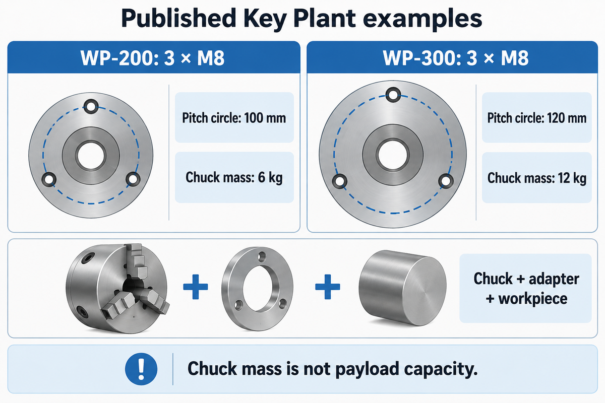 Key Plant WP-200/300 use 3 M8 bolts but 100/120 mm pitch circles; 6/12 kg are chuck masses, not load ratings.