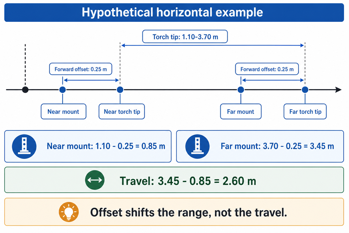 Example: a 0.25 m head offset shifts mounting limits to 0.85–3.45 m; travel remains 2.60 m.
