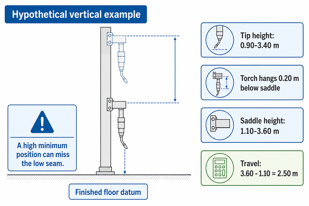 Example: a torch 0.20 m below the saddle needs saddle heights of 1.10–3.60 m and 2.50 m travel.