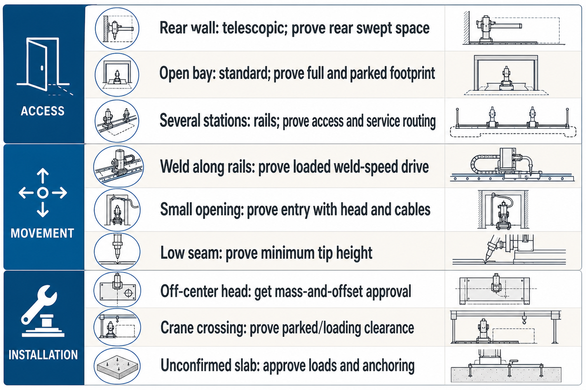 Nine layout constraints need separate proof before choosing standard, telescopic or rail-mounted manipulators.
