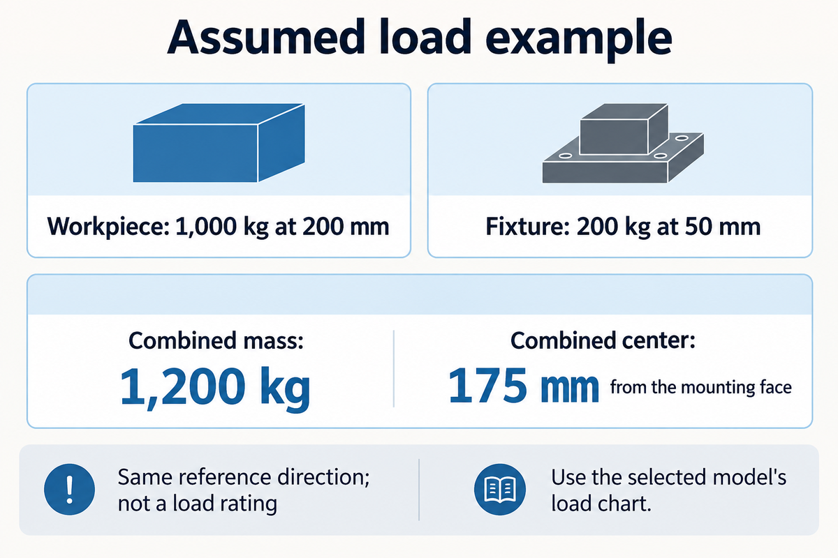 Assumed 1,000 kg part and 200 kg fixture total 1,200 kg; their combined center is 175 mm from the mounting face.