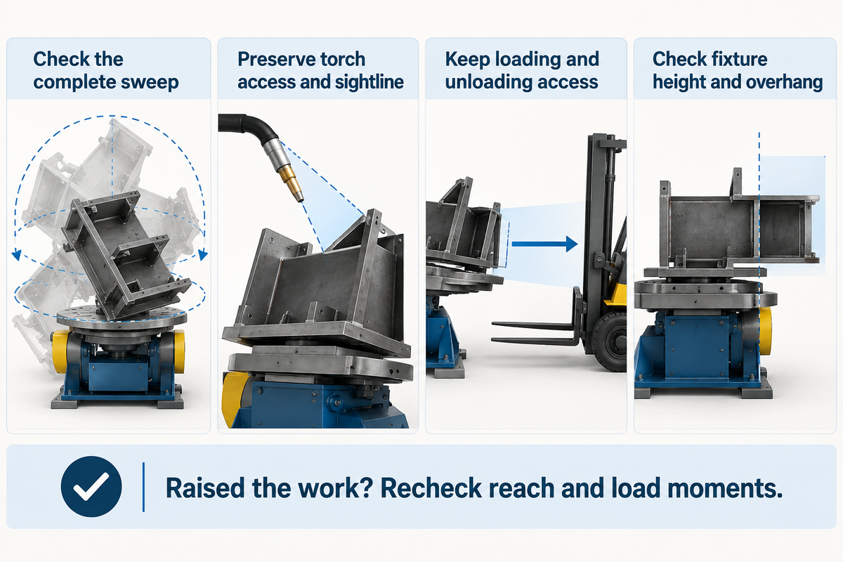 Check full sweep, torch sightline, loading access and fixture overhang; raising the work requires reassessment.