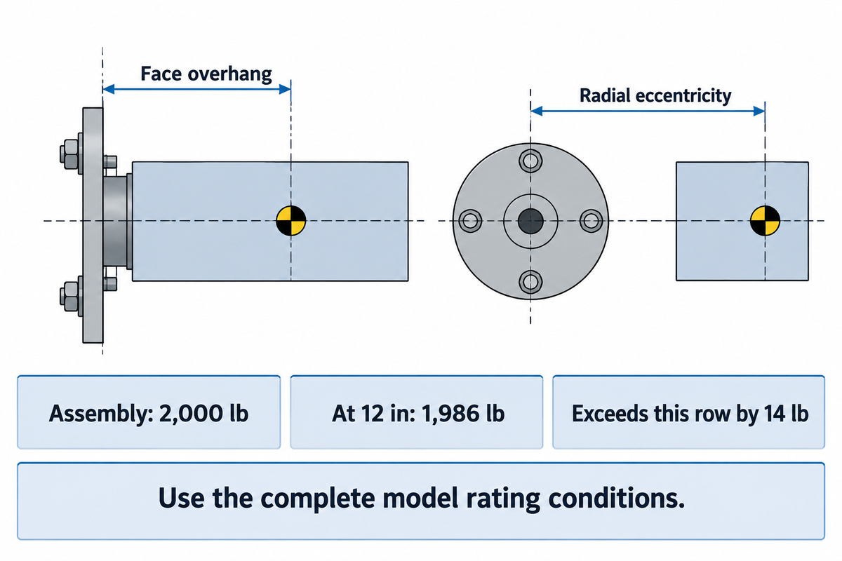 Pandjiris 30-6 example: a 2,000 lb assembly exceeds the 1,986 lb row at 12 in overhang by 14 lb.