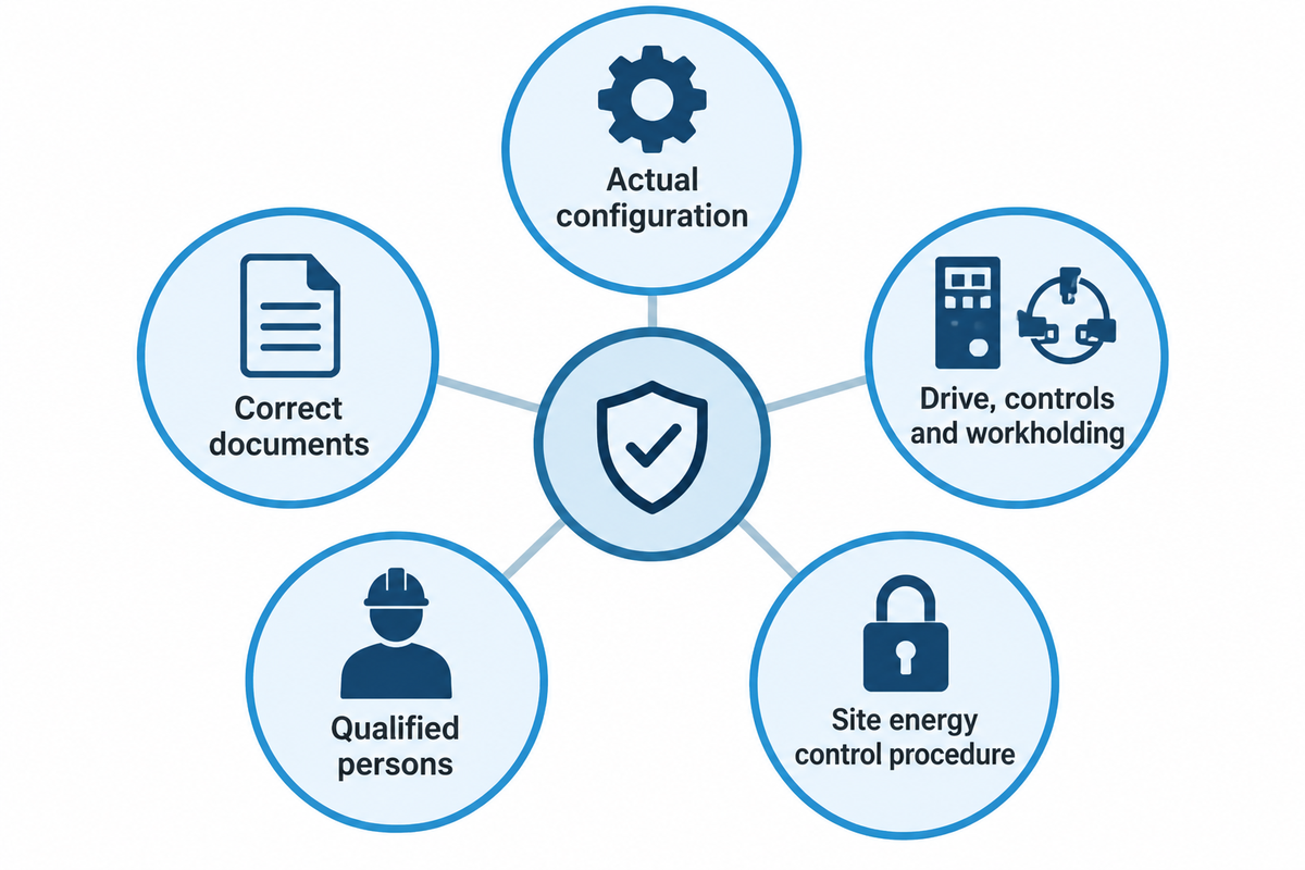 Used-machine value depends on actual controls and workholding, documentation and a qualified service route.