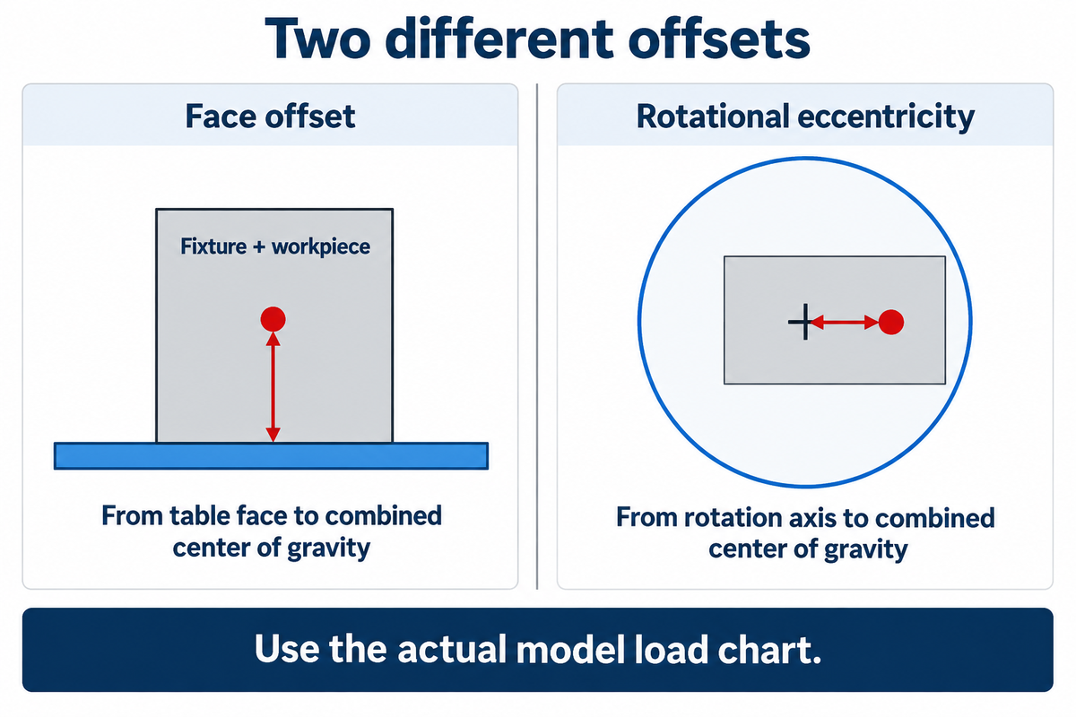 Face offset and rotational eccentricity are different distances from the combined fixture and workpiece center of gravity.